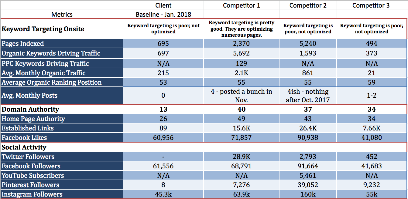 how to do a competitive analysis 