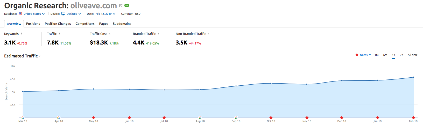 how to do a competitive analysis organic keyword growth