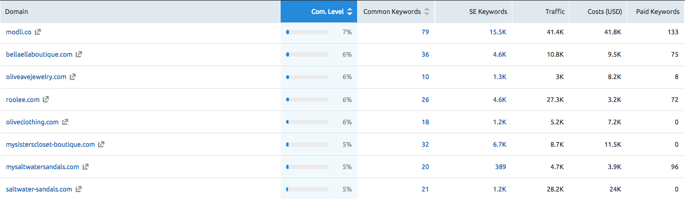 how to do a competitive analysis keyword insight into organic and paid terms