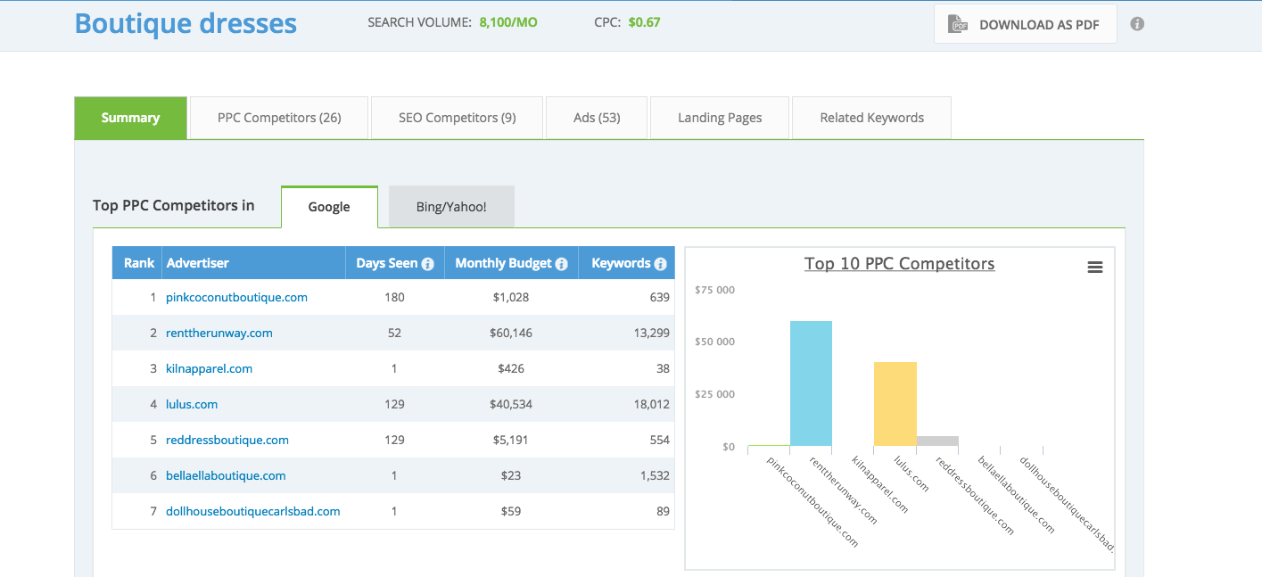 how to do a competitive analysis keyword targeting