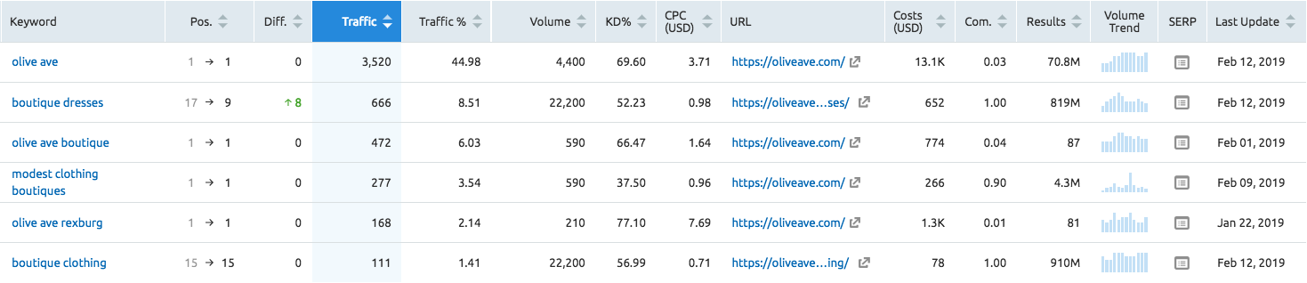 how to do a competitive analysis organic ranking terms