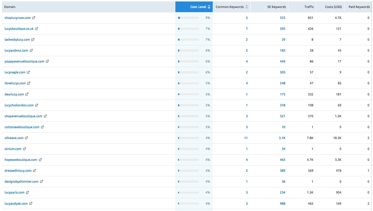 how to do a competitive analysis organic site rank