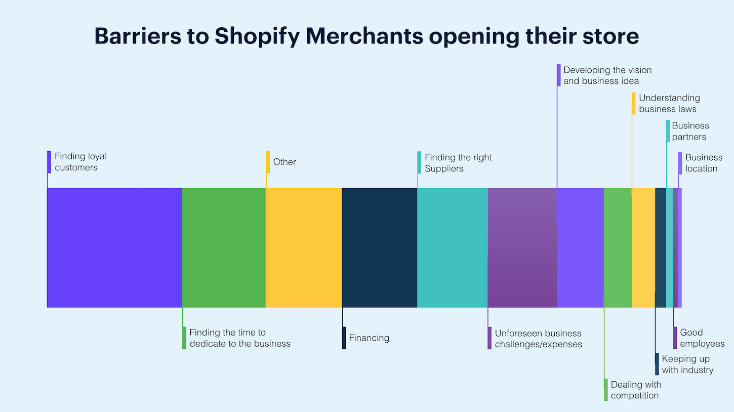 How to market your web design business: Barriers to Shopify merchants
