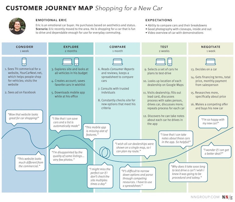 human-centered design: user journey map example