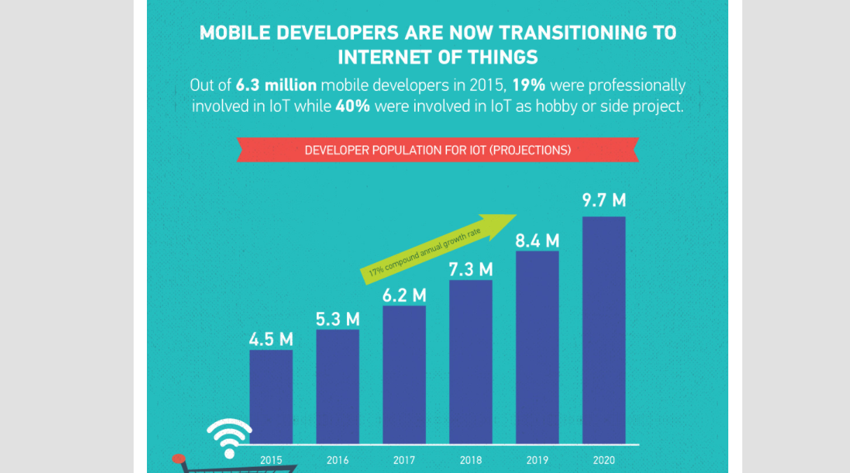 IoT use cases: Developer population for IoT