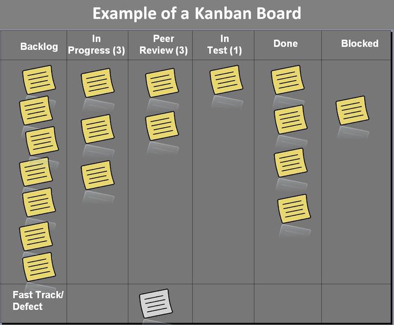 kanban board: example illustration
