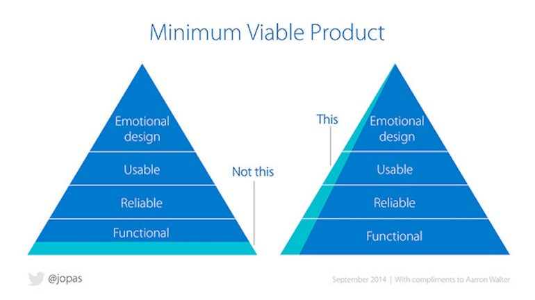 lean ux: minimum viable product pyramid graph