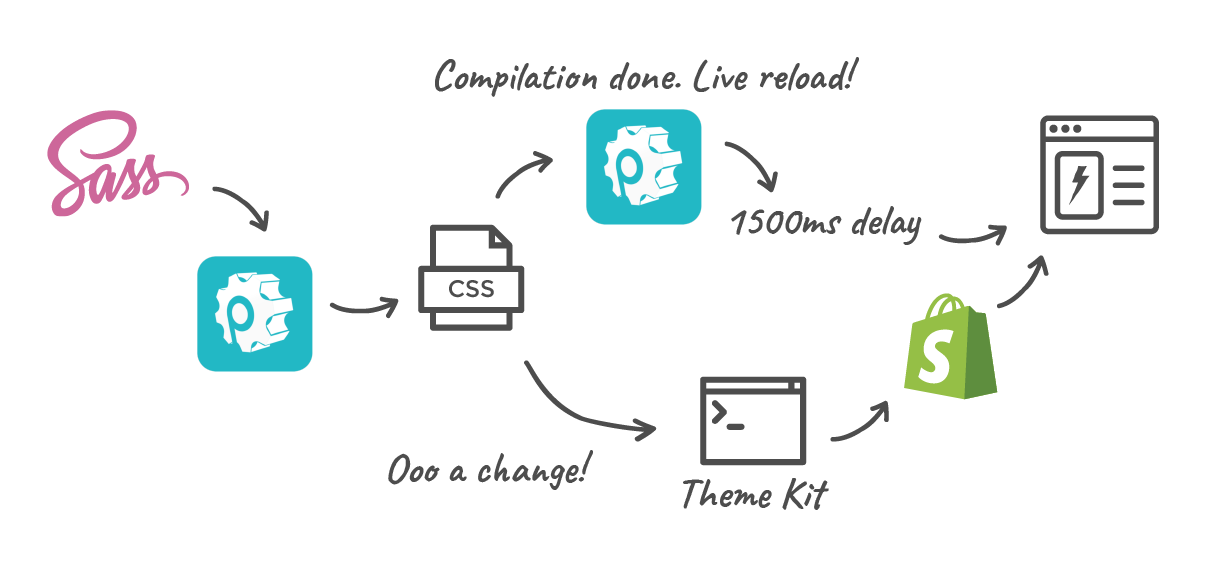 Live reloading Sass with Shopify: Diagram of what's happening under the hood