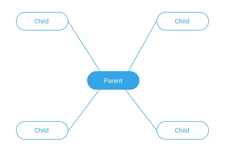 mind map: child to parent relationship
