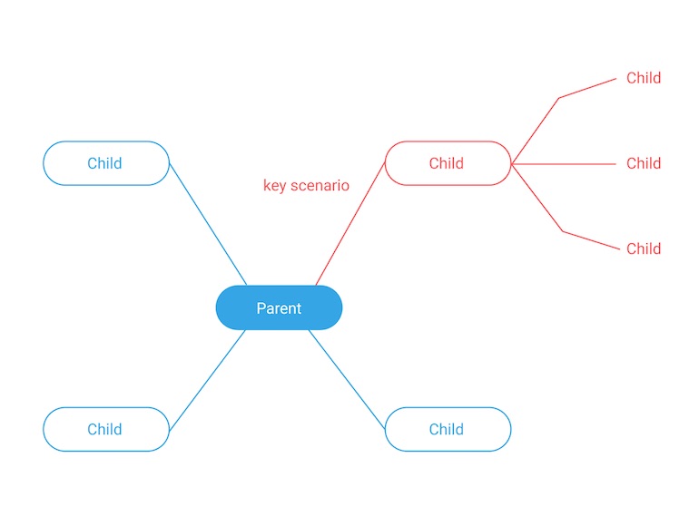 mind map: highlight important paths