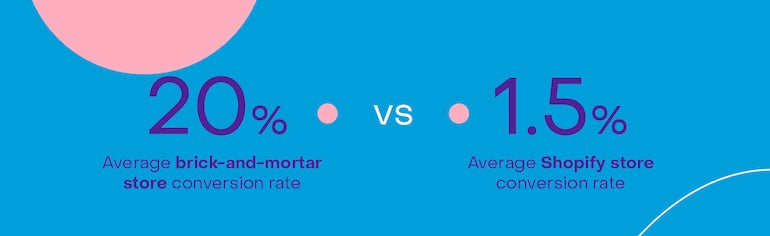 mobile commerce: brick and mortar vs. shopify conversion rate infographic