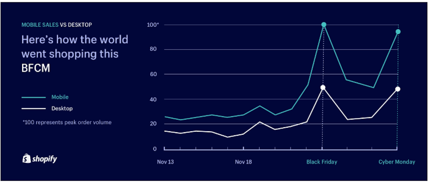 mobile first design: shopify bfcm