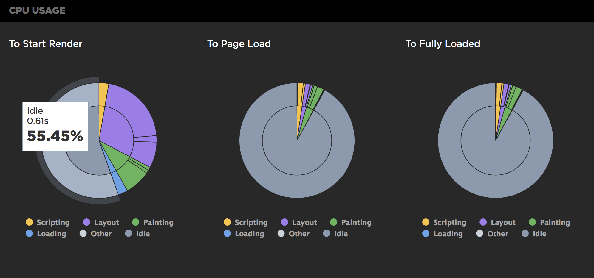 Narrative web performance: Idle CPU usage