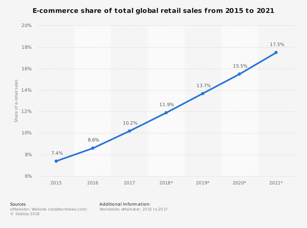partners-go-global-retail-sales-stats