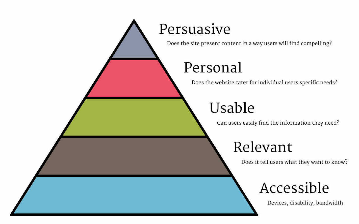 personalizing ecommerce: user experience triangle