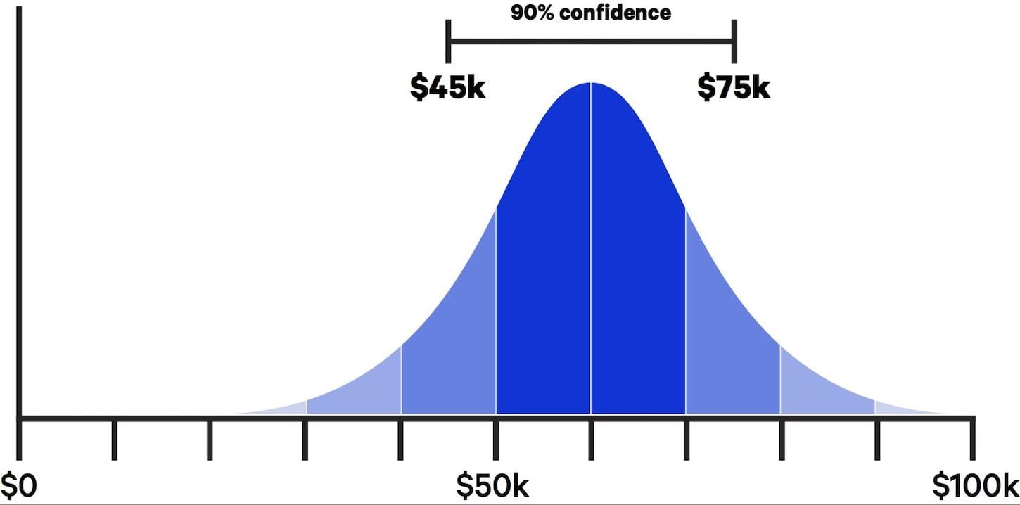 project management best practices: confidence estimation