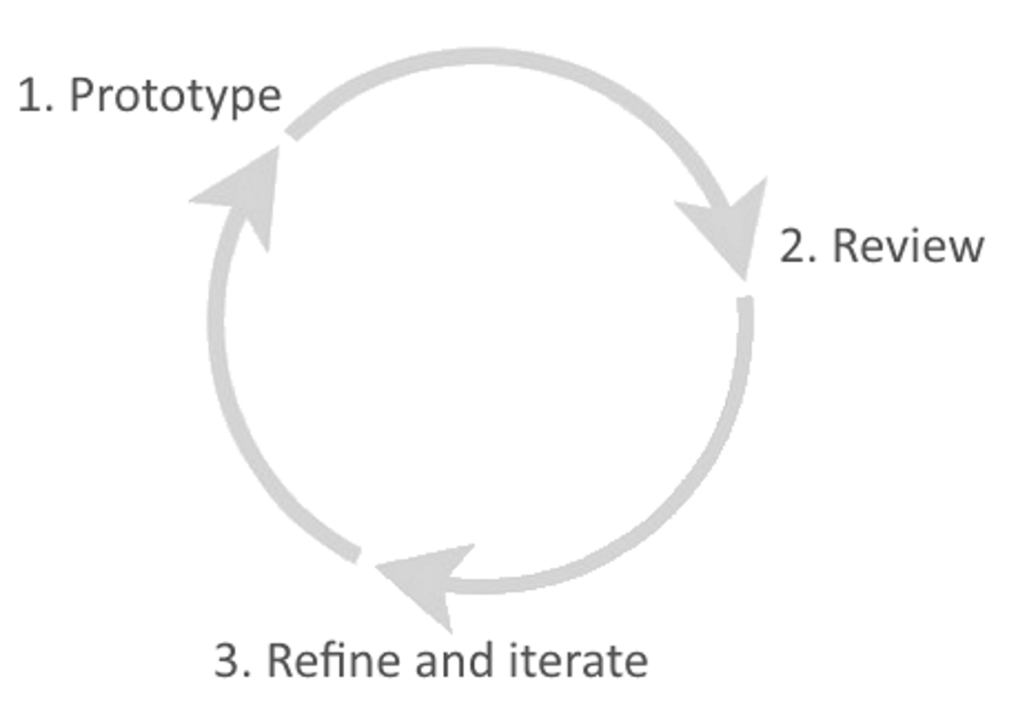 rapid-prototyping-cycle