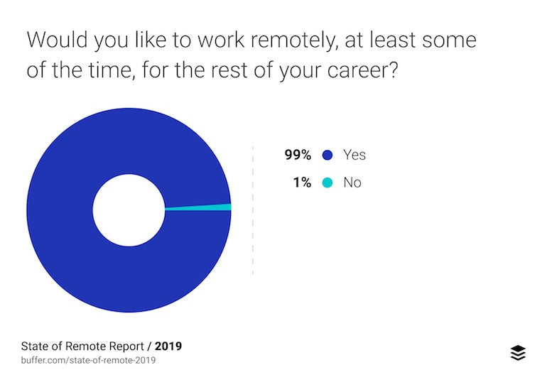 remote work: graph showing remote work preference 