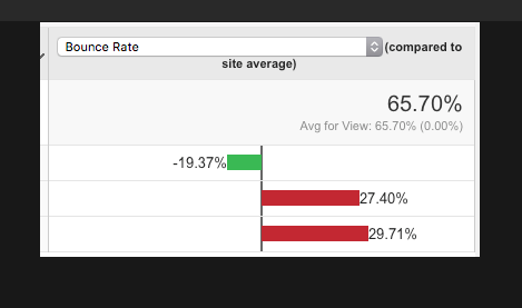 Research that drives A/B testing: Google Analytics bounce rate