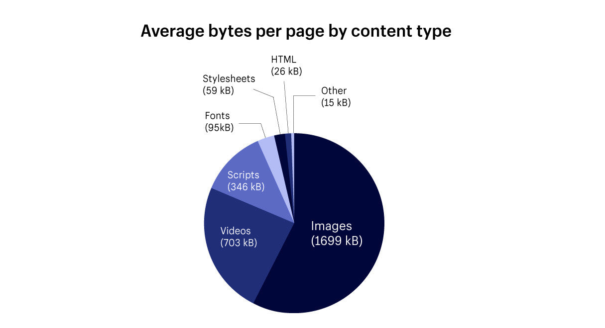 Responsive images: Average bytes per page