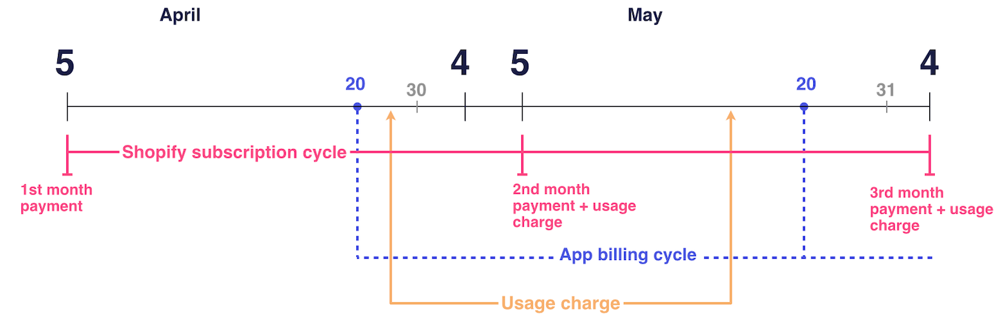 shopify-app-billing-cycle-usage-charge