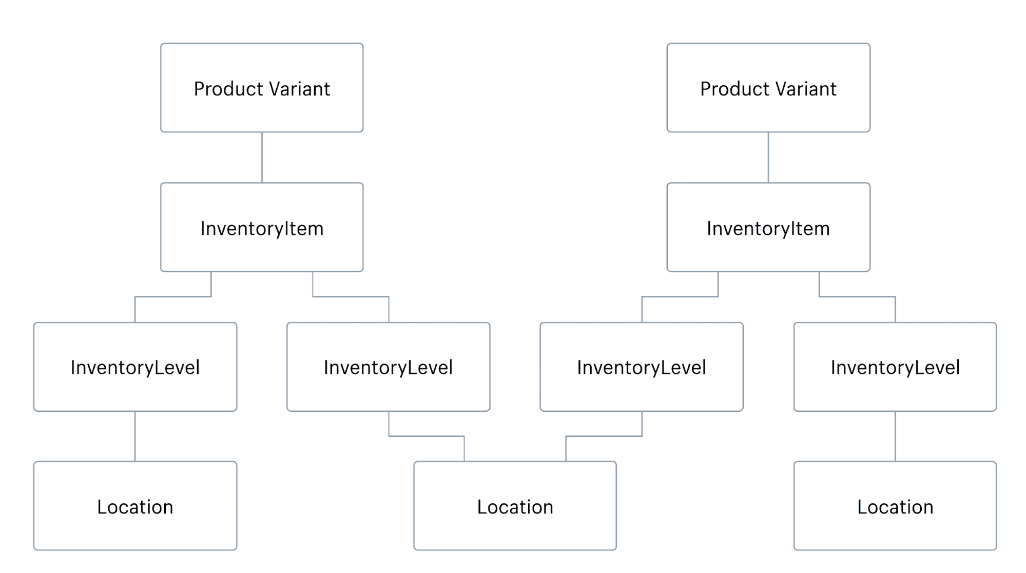 shopify locations developer api relationships