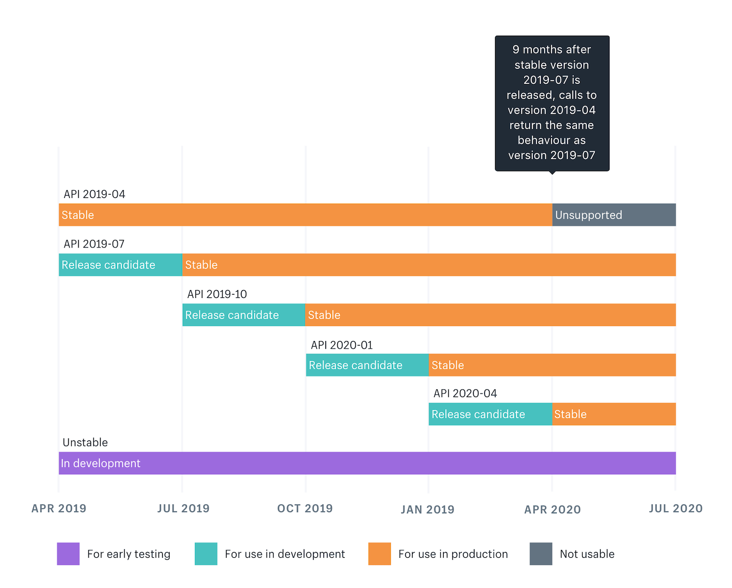 shopify unite 2019 announcements: api versioning