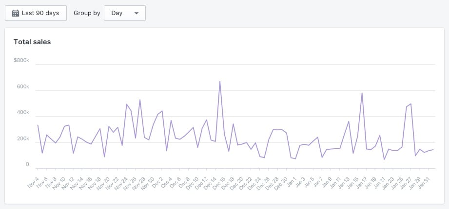 Shopify updates feb 9: sales daily report