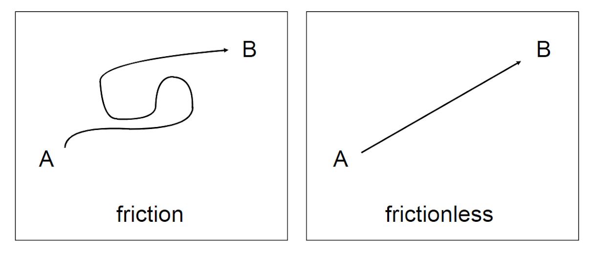 user flow: friction