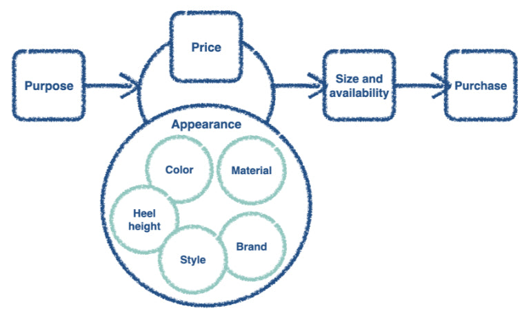 user needs: new task model general outline where the main task is broken down into Step One, Step Two, Step Three (containing three factors), and the Goal