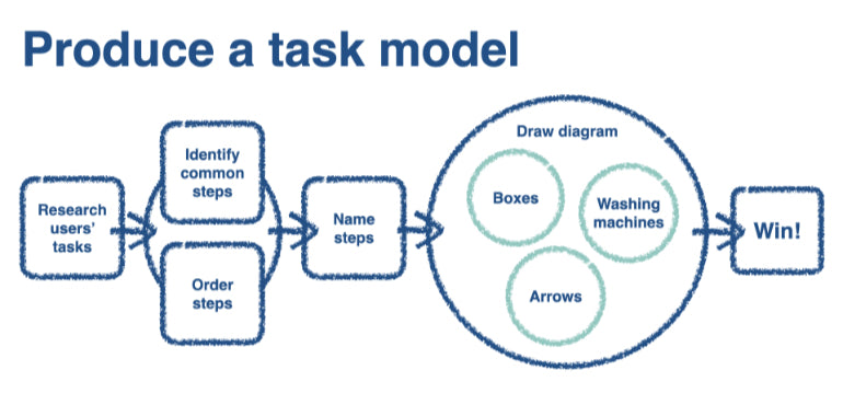user needs: produce a task model
