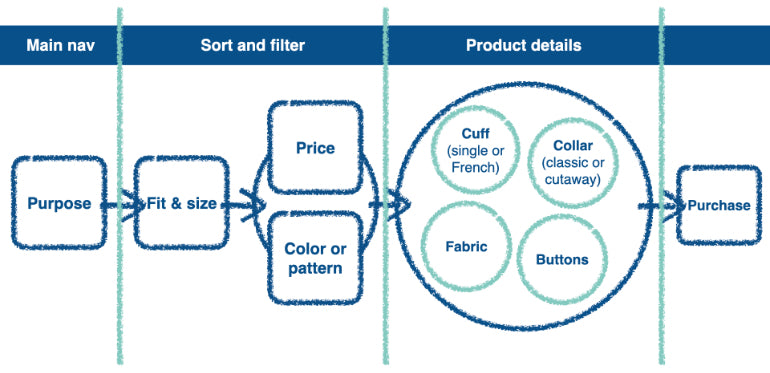 user needs: shirt buying task model overlaid on different ecommerce navigation pages