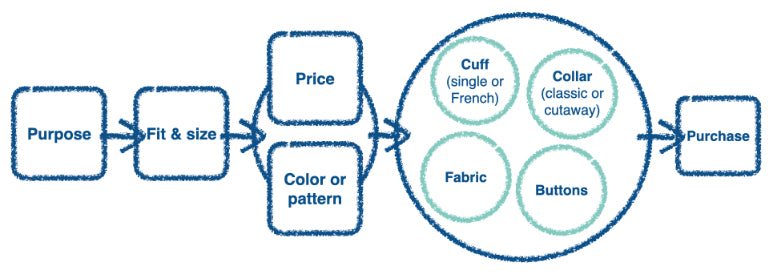 user needs: task modelling example of the decisions and steps a consumer takes when buying a new shirt