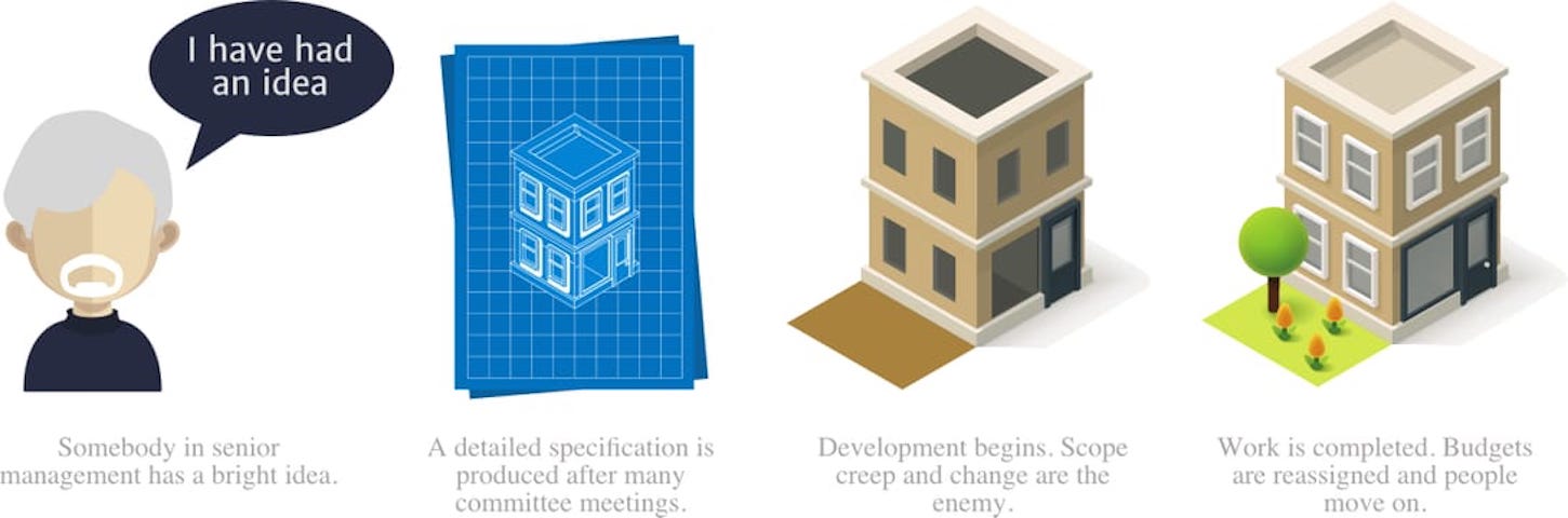 ux design process: project timeline