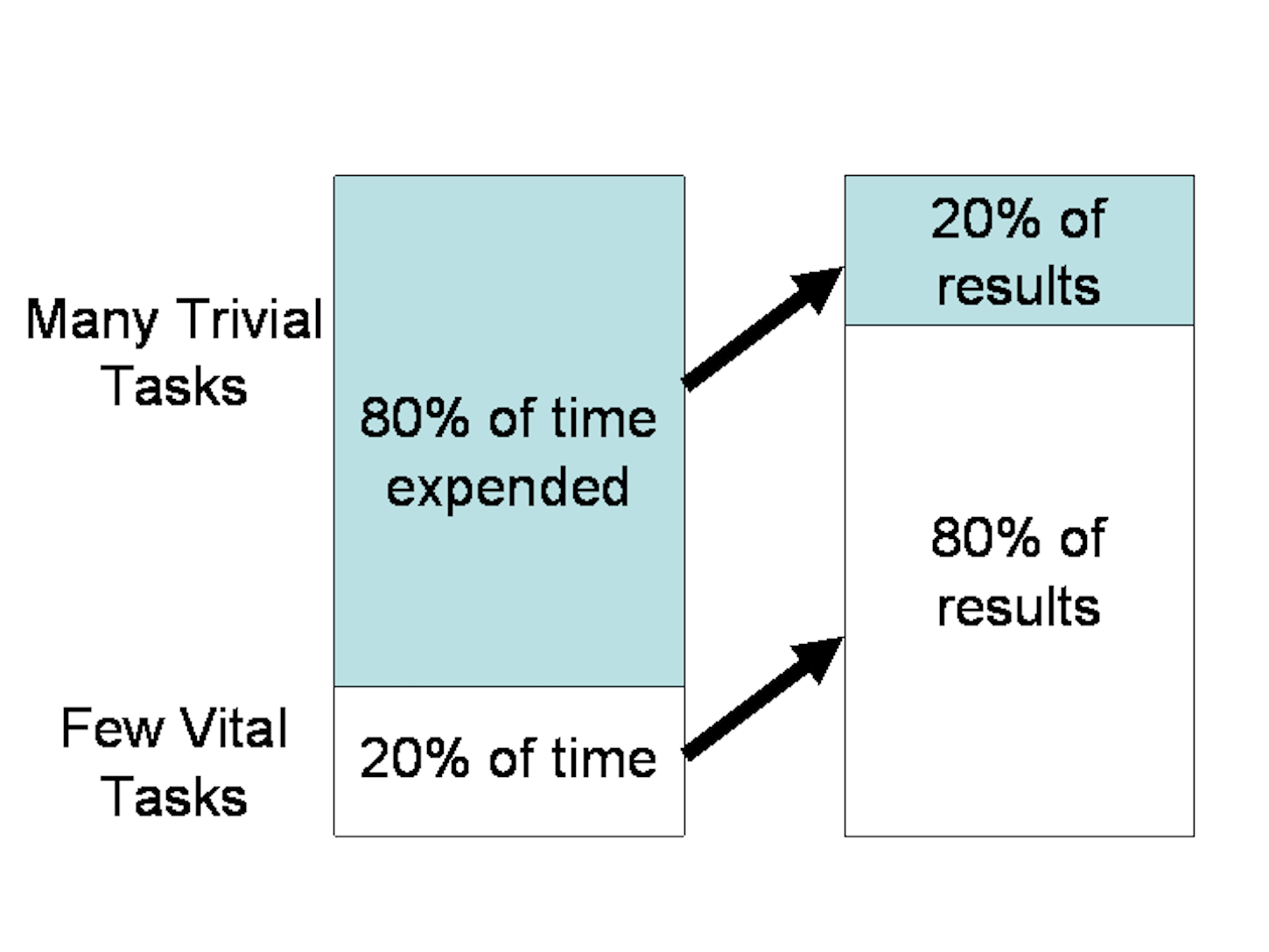 ux laws: pareto