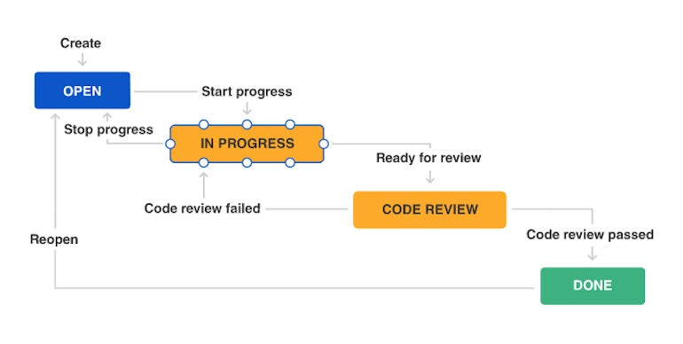 web design project management: agile