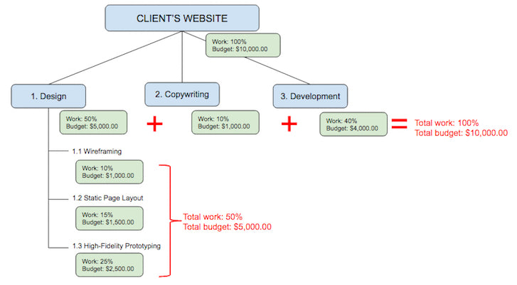 Web design project schedule: 100 percent rule