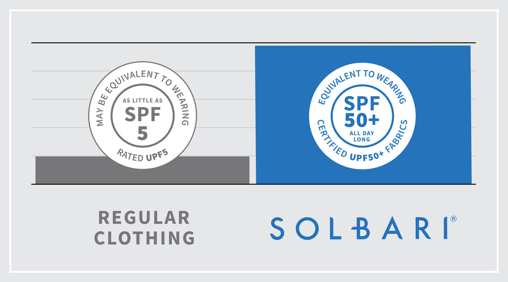 Sun Protective Clothing vs Regular Clothing by Solbari Sun Protection Blog