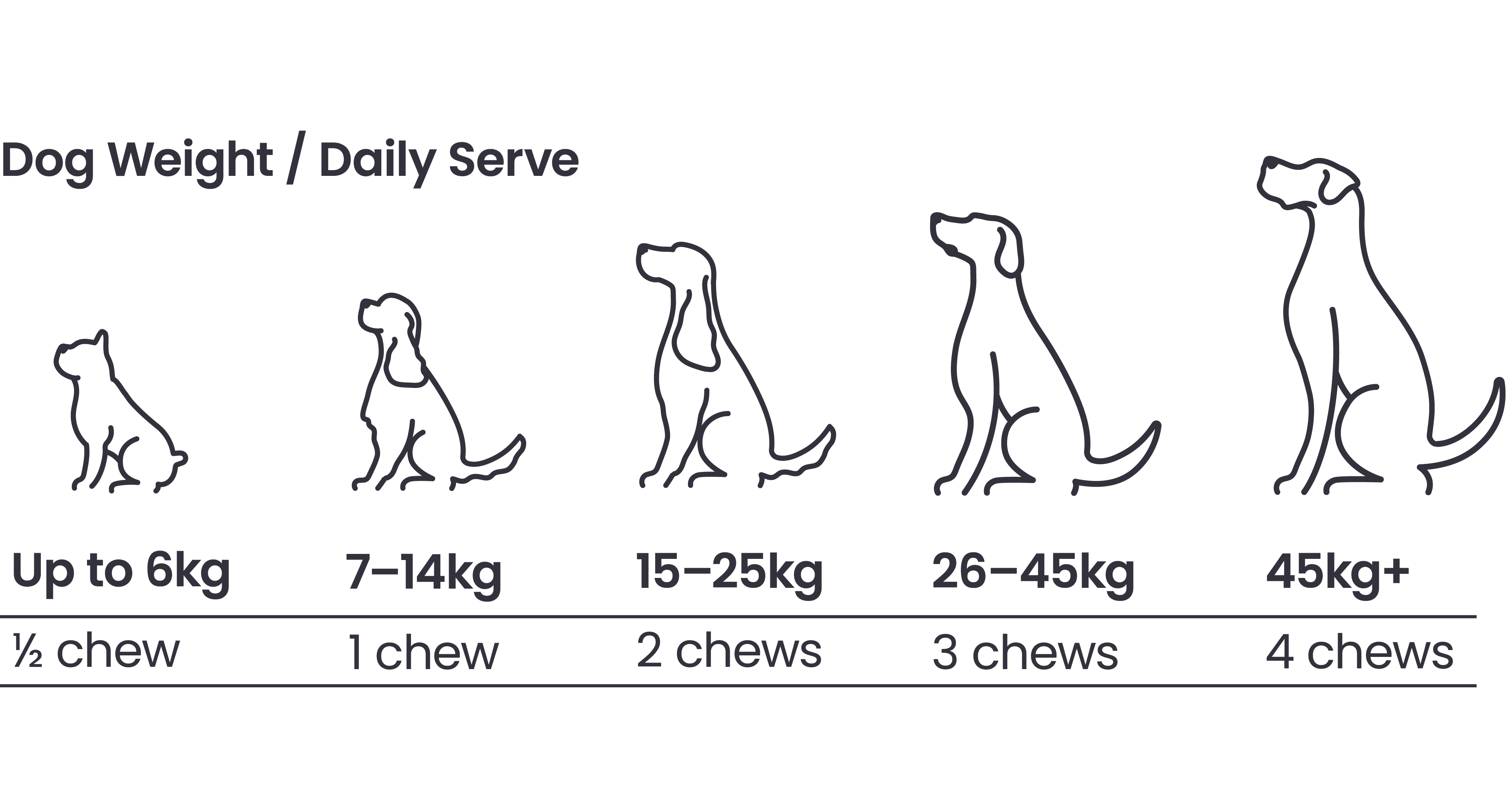 ZamiPet Urinary Support feeding guide. For dogs up to 6kg, 1/2 chew per day. For 7-14kg dogs, 1 chew per day. For 15-25kg dogs, 2 chews per day. For 26-45kg dogs, 3 chews per day. For dogs 45kg and over, 4 chews per day. 
