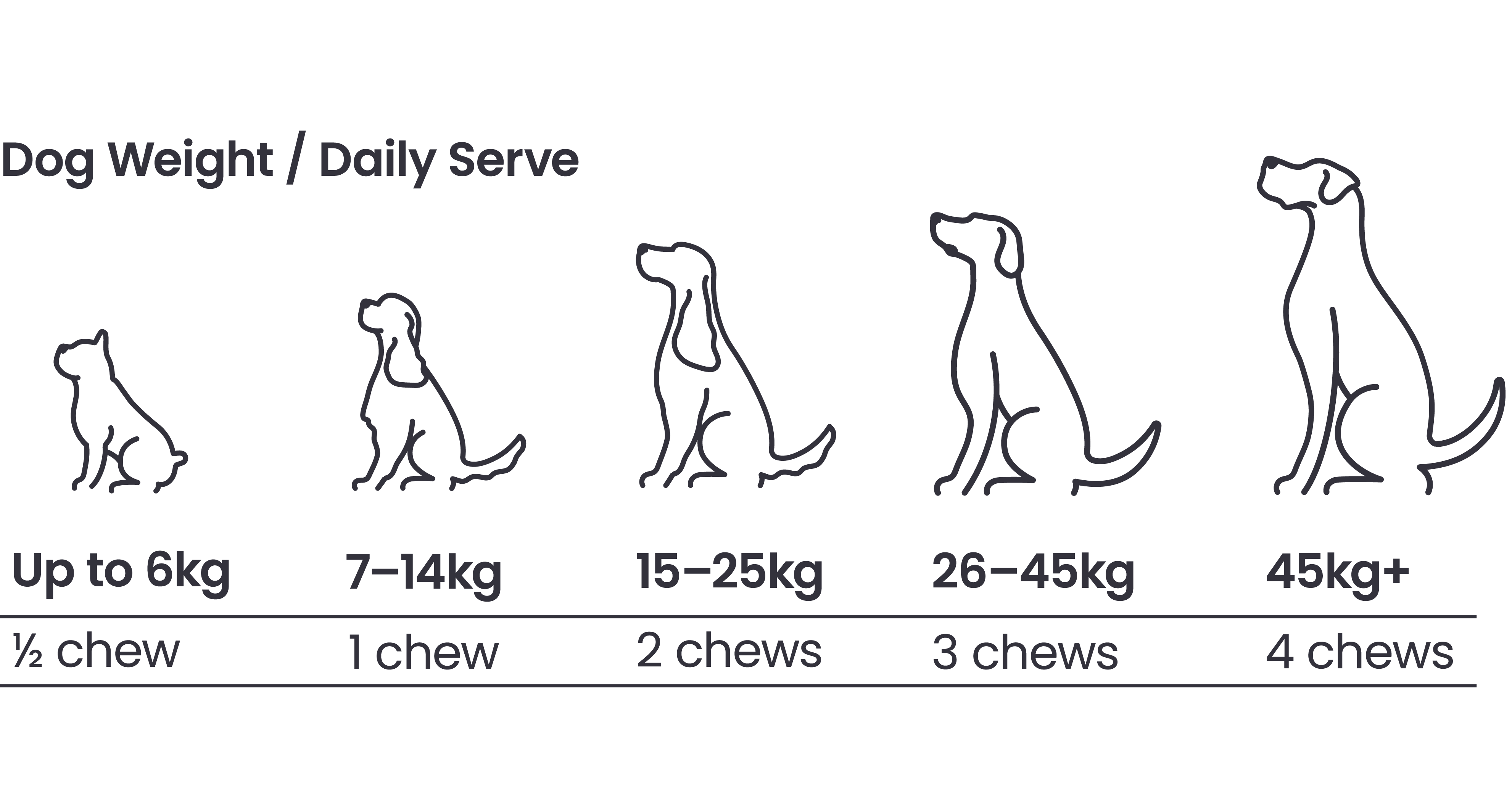 ZamiPet Senior Support feeding guide. For dogs up to 6kg, 1/2 chew per day. For 7-14kg dogs, 1 chew per day. For 15-25kg dogs, 2 chews per day. For 26-45kg dogs, 3 chews per day. For dogs 45kg and over, 4 chews per day. 