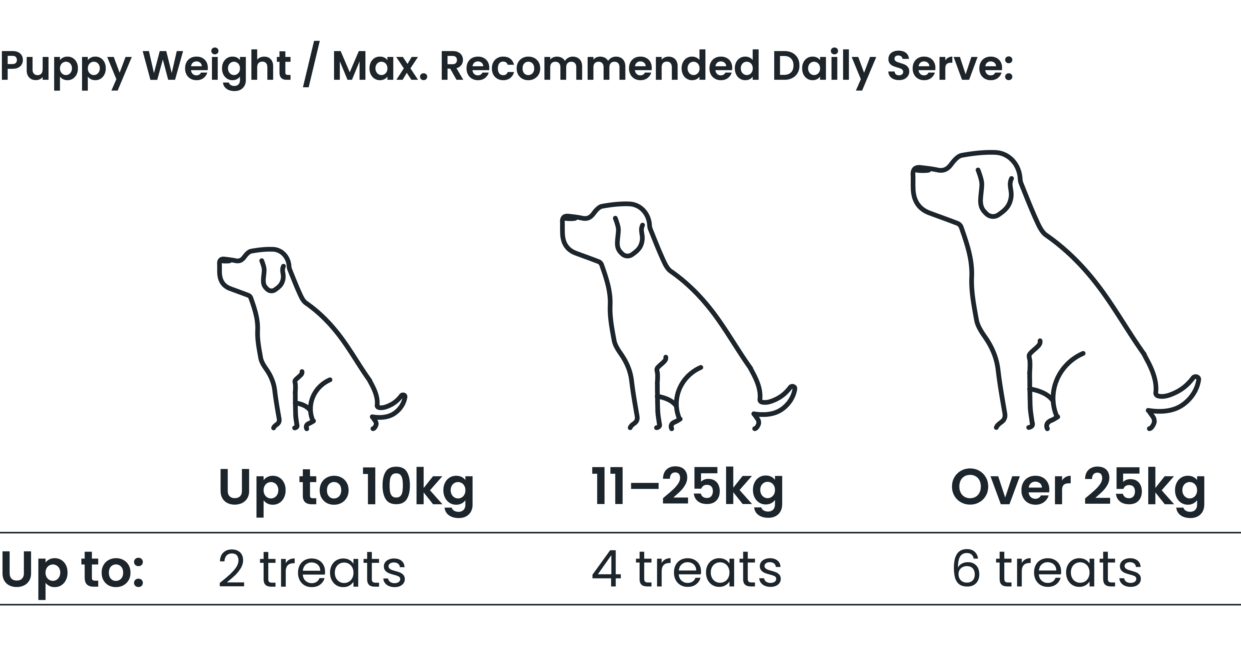 ZamiPet HappiTreats Puppy feeding guide. For dogs up to 10kg, max 2 treats per day. For 11kg-25kg dogs, up to 4 treats per day. For dogs 25kg and over, up to 6 treats per day. 