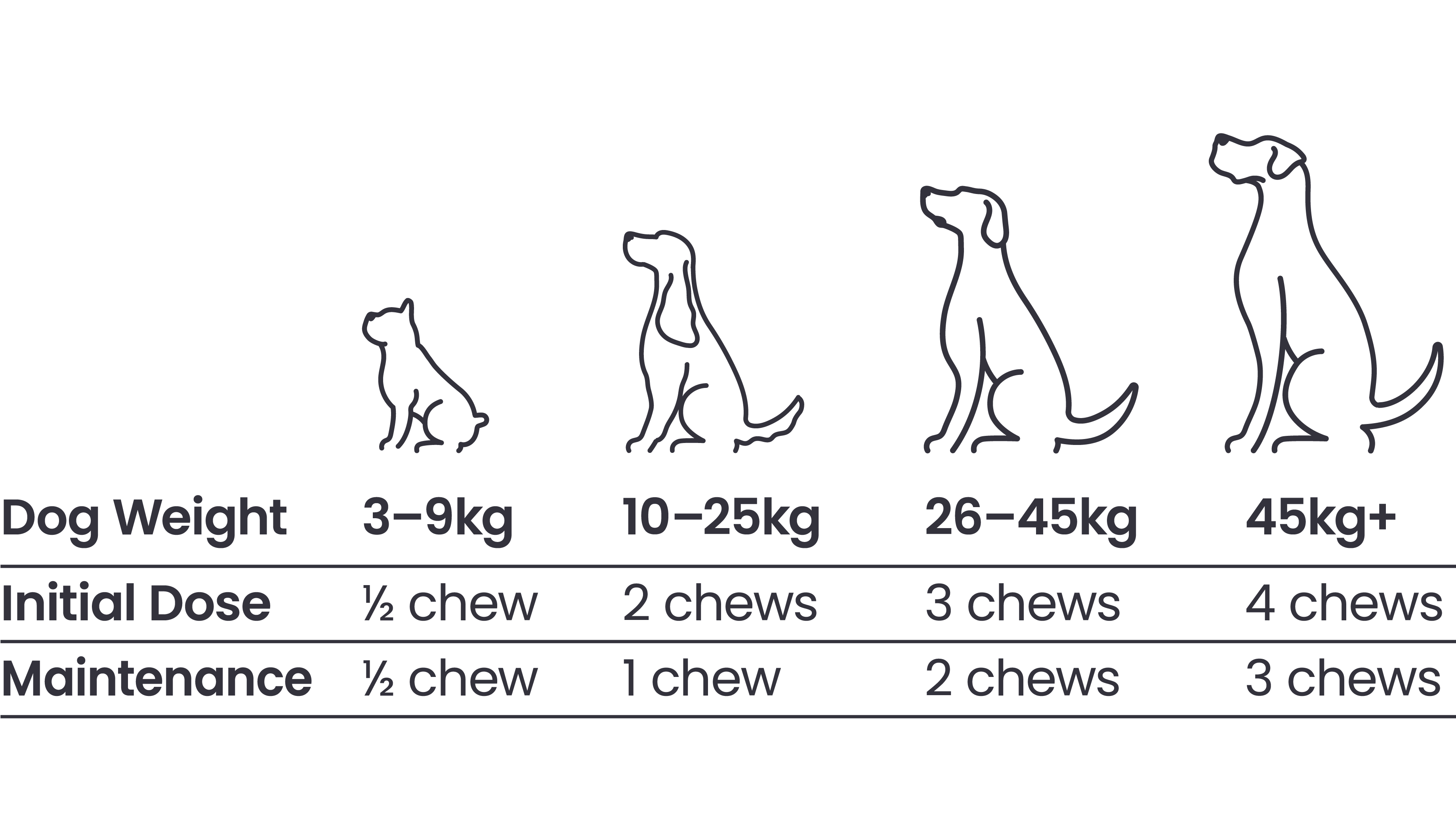 ZamiPet Joint Protect dosage guide. Initial dose: For dogs up to 9kg, 1/2 chew per day. For 10-25kg dogs, 2 chews per day. For 26-45kg dogs, 3 chews per day. For 45g+ dogs, 4 chews per day. Maintenance: For dogs up to 9kg, 1/2 chew per day. For 10-25kg dogs, 1 chew per day. For 26-45kg dogs, 2 chews per day. For 45g+ dogs, 3 chews per day. 