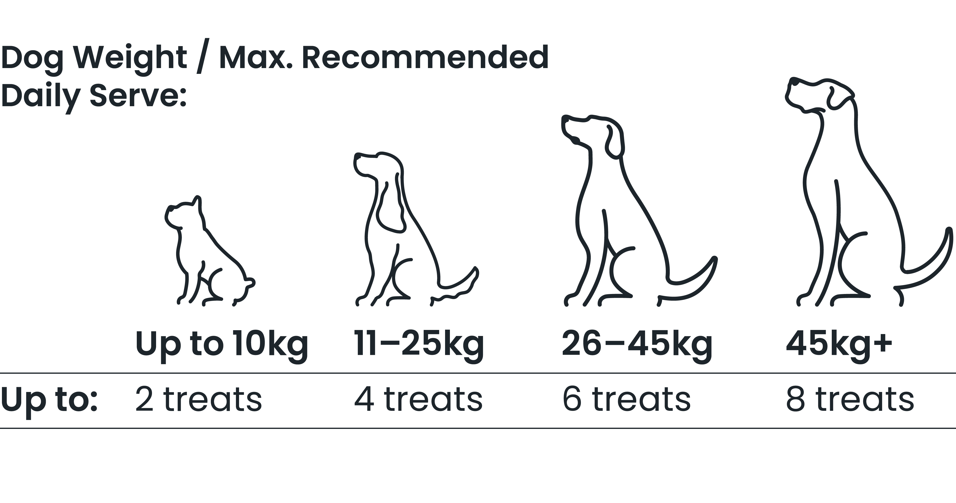ZamiPet HappiTreats Relax &amp; Calm feeding guide. For dogs up to 10kg, max 2 treats per day. For 11kg-25kg dogs, up to 4 treats per day. For 26-45kg dogs, up to 6 treats per day. For dogs 45kg and over, up to 8 treats per day. 