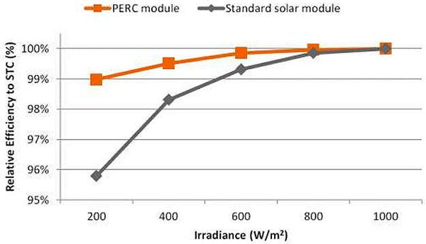 Differences in relative efficiency at different irradiance levels between a PERC module and a standard solar module.