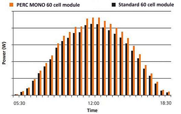 Differences in energy output across a whole day between a PERC module and a standard Mono / Poly Silicon solar module