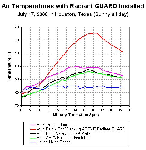 Attic Temps Above and Below Radiant Barrier