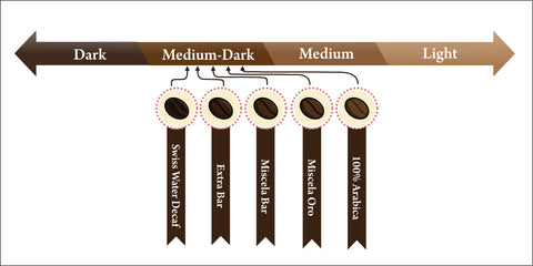 graphic of coffee roasts
