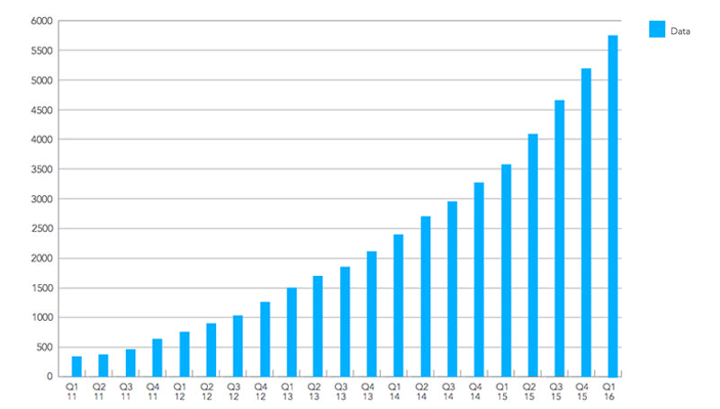 Data traffic increase