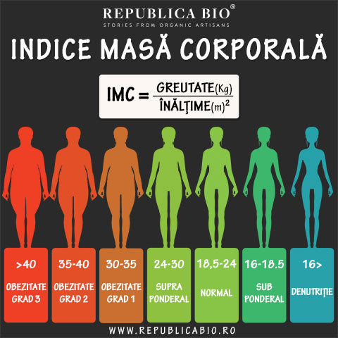Indicele de masa corporală - Republica BIO