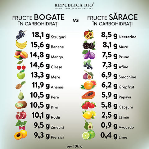 Fructe bogate în carbohidrați vs. Fructe sărace în carbohidrați - Republica BIO
